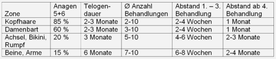 Tabelle